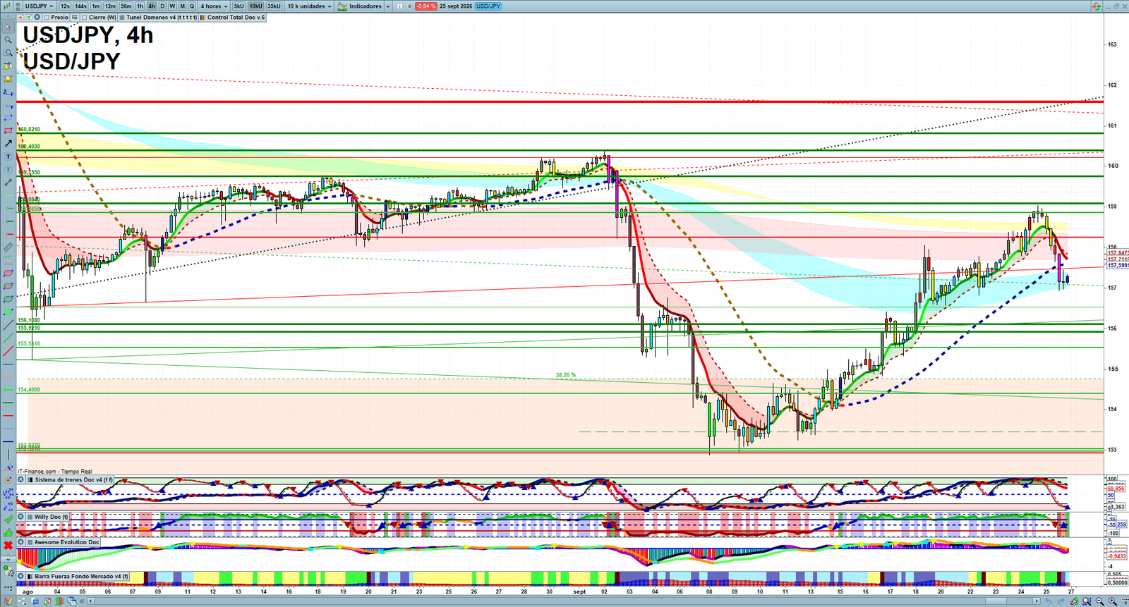 USDJPY H4 technical analysis chart showing short-term forex market structure and intraday price action